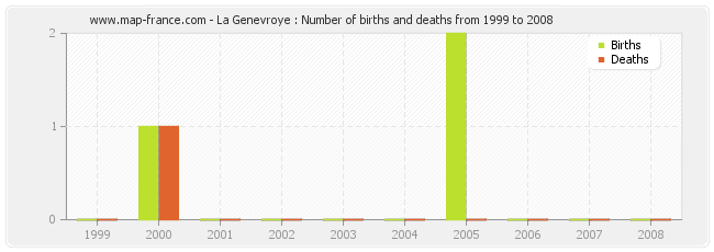 La Genevroye : Number of births and deaths from 1999 to 2008